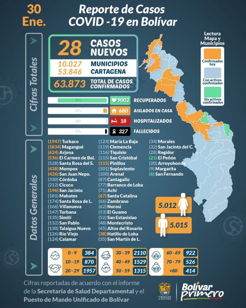 Hoy el PMU reporta a Cartagena 195 casos nuevos de Covid-19 y en los municipios de Bolívar se registran 28 nuevos contagios