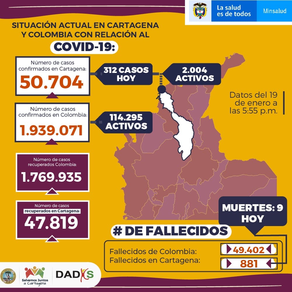 Colombia con record de muertes por COVID-19 este 19 de enero y se reportaron 15.939 casos nuevos.