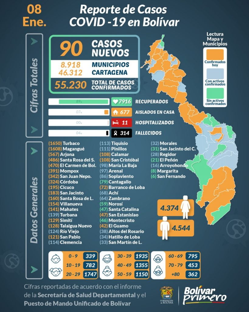PMU indica 352 casos para Cartagena y Salud Departamental reporta en los municipios de Bolívar 90 nuevos contagios