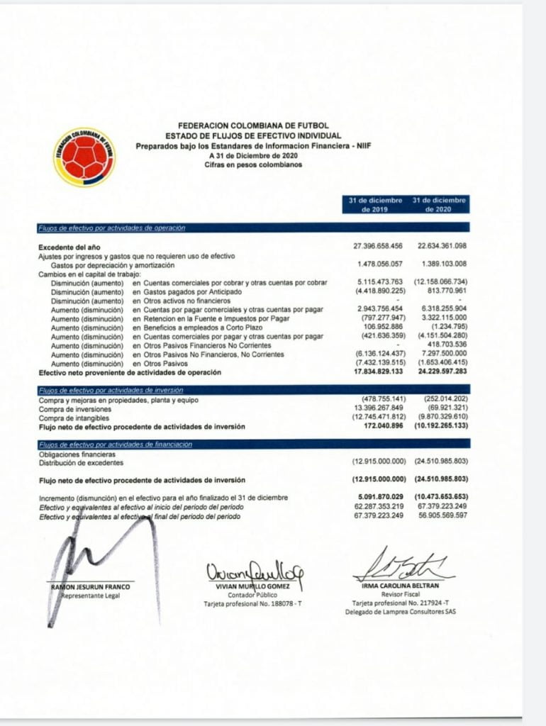 Fuerte critica de ACOLFUTPRO A FCF que tuvo utilidades por $"22.634.361.098 pero no hay plata para las futbolistas