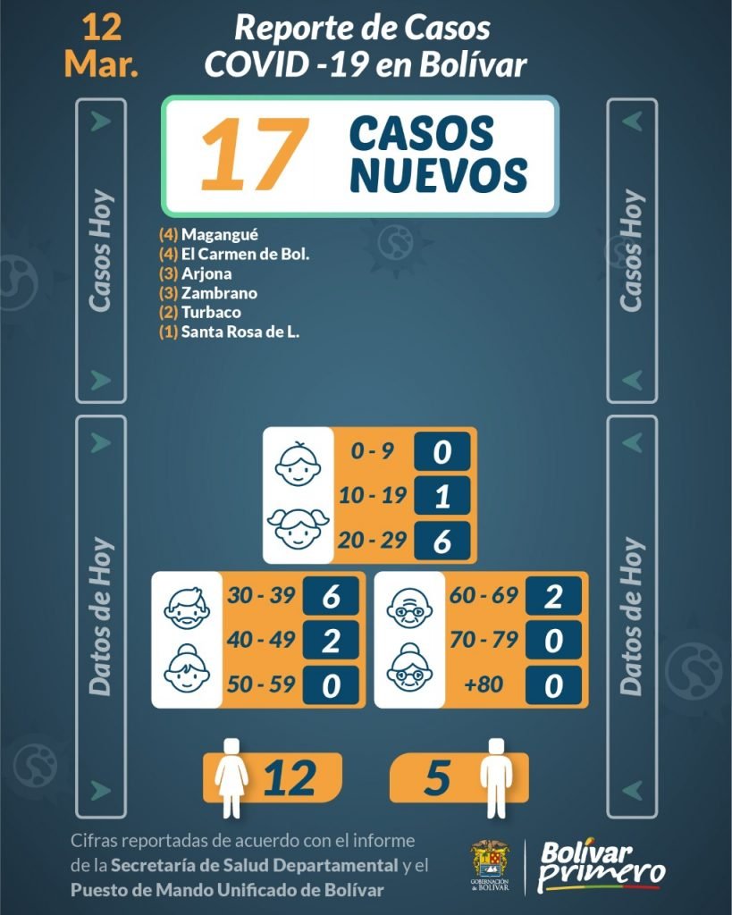 Cartagena 52 casos de Covid-19 y en los municipios de Bolívar se registran 17 nuevos contagios