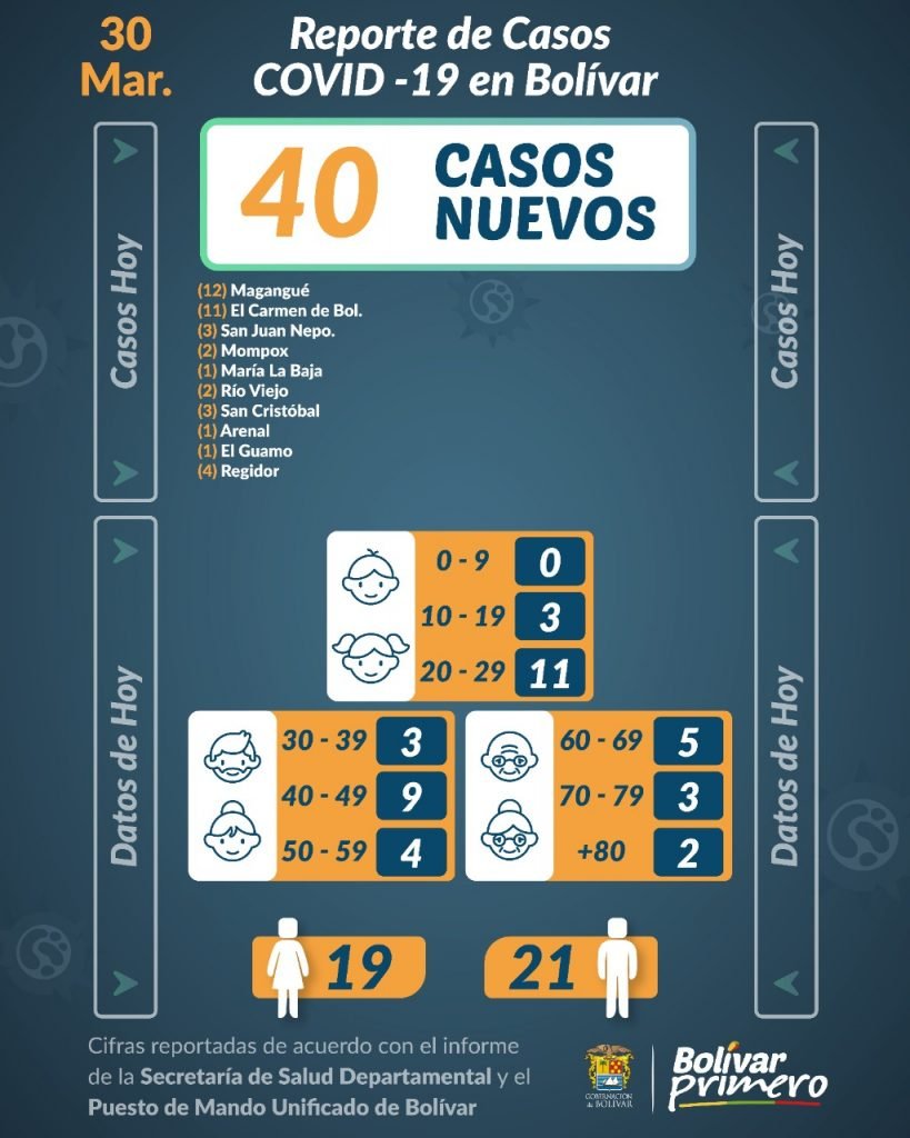 De acuerdo con el informe de la Secretaría de Salud Departamental, en municipios de Bolívar SE REPORTAN 40 NUEVOS CASOS: ✅ Magangué - 12 ✅ El Carmen de Bolívar - 11 ✅ San Juan Nepomuceno - 3 ✅ Mompox - 2 ✅ María La Baja - 1 ✅ Río Viejo - 2 ✅ San Cristóbal - 3 ✅ Arenal - 1 ✅ El Guamo - 1 ✅ Regidor - 4
