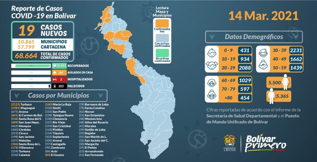Hoy se reportan para Cartagena 79 casos nuevos de Covid-19 y 19 en los municipio de Bolívar