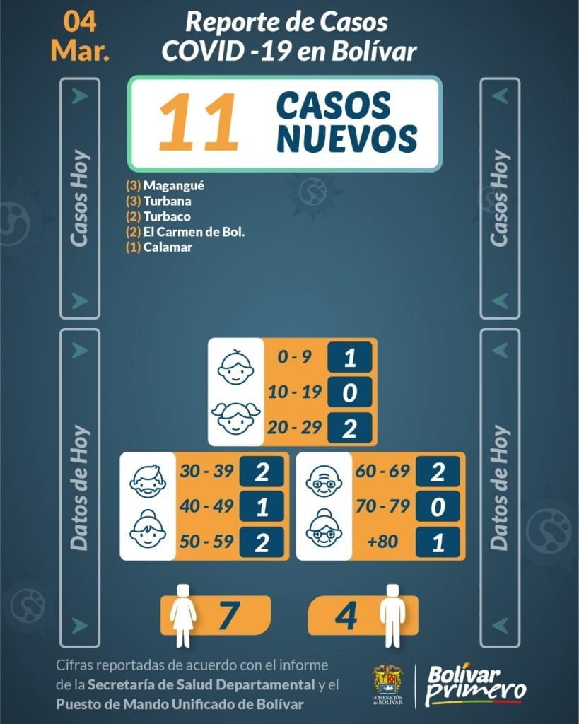 PMU le reporta a Cartagena 85 casos y en los municipios de Bolívar 11 nuevos contagios de Covid-19.
