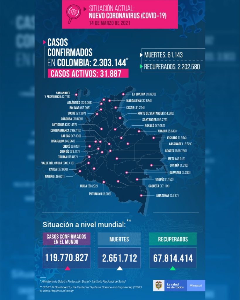 Hoy se reportan para Cartagena 79 casos nuevos de Covid-19 y 19 en los municipio de Bolívar