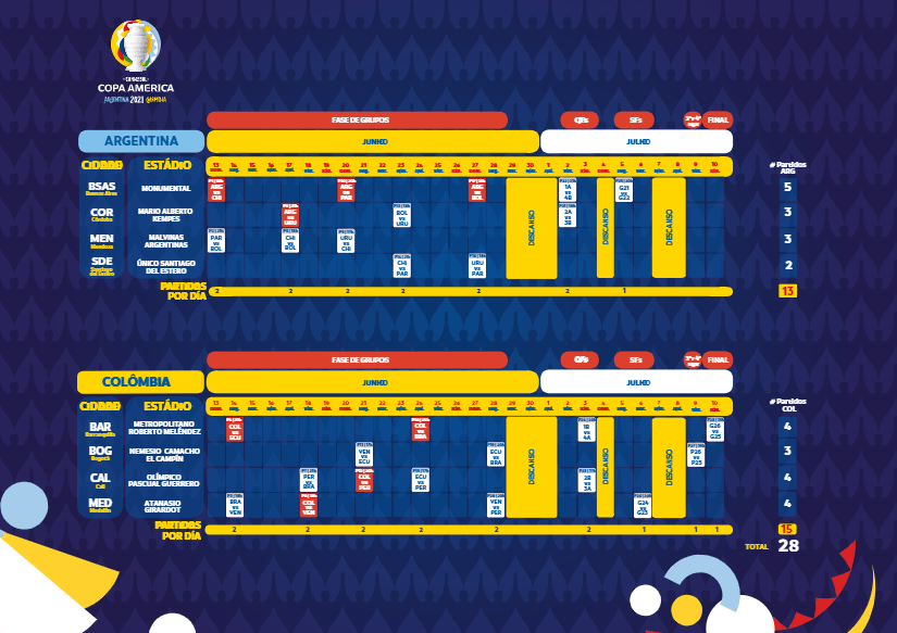 La CONMEBOL dio a conocer el fixture del torneo que será disputado por 10 selecciones en ciudades de Argentina y Colombia, entre el 13 de junio y el 10 de julio.
El partido inaugural se disputará en Buenos Aires, mientras que la gran final tendrá como escenario a la ciudad colombiana de Barranquilla.
Para el 13 de junio está fijado el arranque de la CONMEBOL Copa América 2021. En esa fecha se enfrentarán Argentina y Chile, en Buenos Aires, y Paraguay y Bolivia, en Mendoza. La CONMEBOL dio a conocer fecha y sede de estos y los otros 26 partidos del torneo de selecciones más antiguo del mundo, que en esta ocasión se desarrollará en ciudades de Argentina y Colombia. El torneo no cambia de formato y será disputado por las 10 selecciones nacionales de Sudamérica, en ciudades ubicadas en los extremos Norte y Sur de nuestro continente.En el 2020, la CONMEBOL decidió suspender la CONMEBOL Copa América prevista para ese año debido a las dificultades causadas por la pandemia de COVID-19. Entre tanto, fueron desarrollados protocolos sanitarios en estrecha cooperación con las autoridades de los 10 países, lo que permitió la reanudación de las competiciones de clubes y selecciones en el continente. Esa experiencia fue fundamental para retomar el trabajo de organización con la Asociación de Fútbol Argentino (AFA) y la Federación Colombiana de Fútbol (FCF), así como con los gobiernos de cada país.La CONMEBOL Copa América no solo es la oportunidad para los seleccionados de alcanzar la gloria continental, sino que se presenta también como una inmejorable instancia de preparación de los equipos de cara a las Eliminatorias Sudamericanas para la Copa del Mundo Catar 2022. Con un buen ritmo de alta competición, los países sudamericanos aumentan sus chances de llegar con equipos sólidos y afinados a esos compromisos internacionales.Como ya es tradición, en su momento la CONMEBOL cursó invitaciones a seleccionados de otras confederaciones. Sin embargo, las suspensiones y los retrasos en los calendarios de partidos y certámenes derivados de la pandemia y que afectaron al fútbol mundial, impiden la participación de otros países.Con la ausencia de selecciones invitadas, la CONMEBOL reprogramó los partidos y sedes, con la finalidad de mantener el alto nivel de competitividad y ofrecer un torneo histórico a millones de hinchas alrededor del mundo.