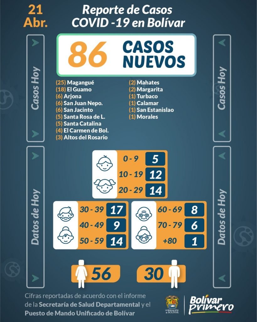 El reporte del PMU de hoy se indica que en Cartagena hay 268 casos nuevos y en los municipios de Bolívar se registran 86.