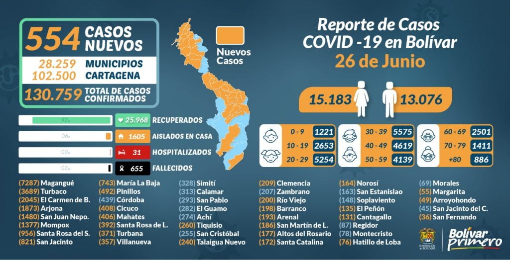 Hoy le reportan a Cartagena 741 casos de acuerdo al reporte de la Alcaldía y en los municipios de Bolívar 554 contagios.