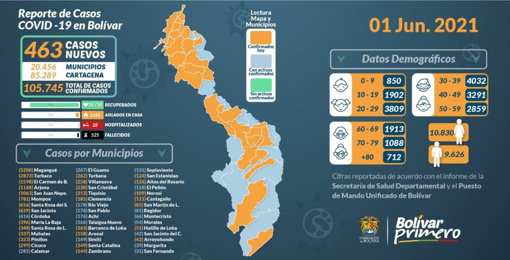 PMU ratifica los rècords de contagios de covid-19 de Bolìvar y Cartagena: Magangué con 199 casos hoy.