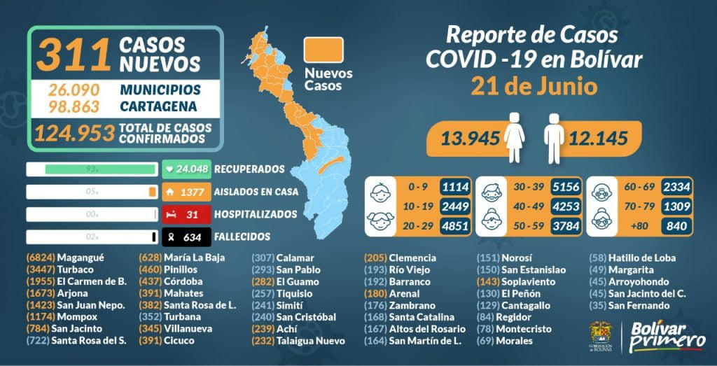 PMU: Cartagena con 523 casos de covid-19 de acuerdo al reporte de la Alcaldía y en los municipios de Bolívar 311 nuevos contagios