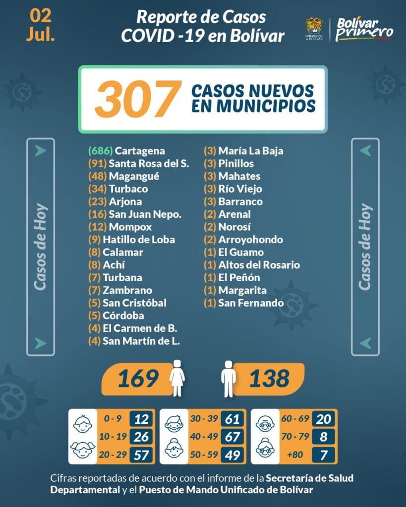 PMU le reporta a Cartagena 686 casos y en los municipios de Bolívar se registran 307 nuevos contagios
