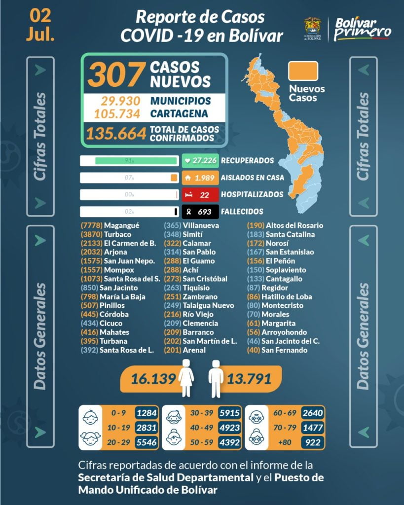 PMU le reporta a Cartagena 686 casos y en los municipios de Bolívar se registran 307 nuevos contagios
