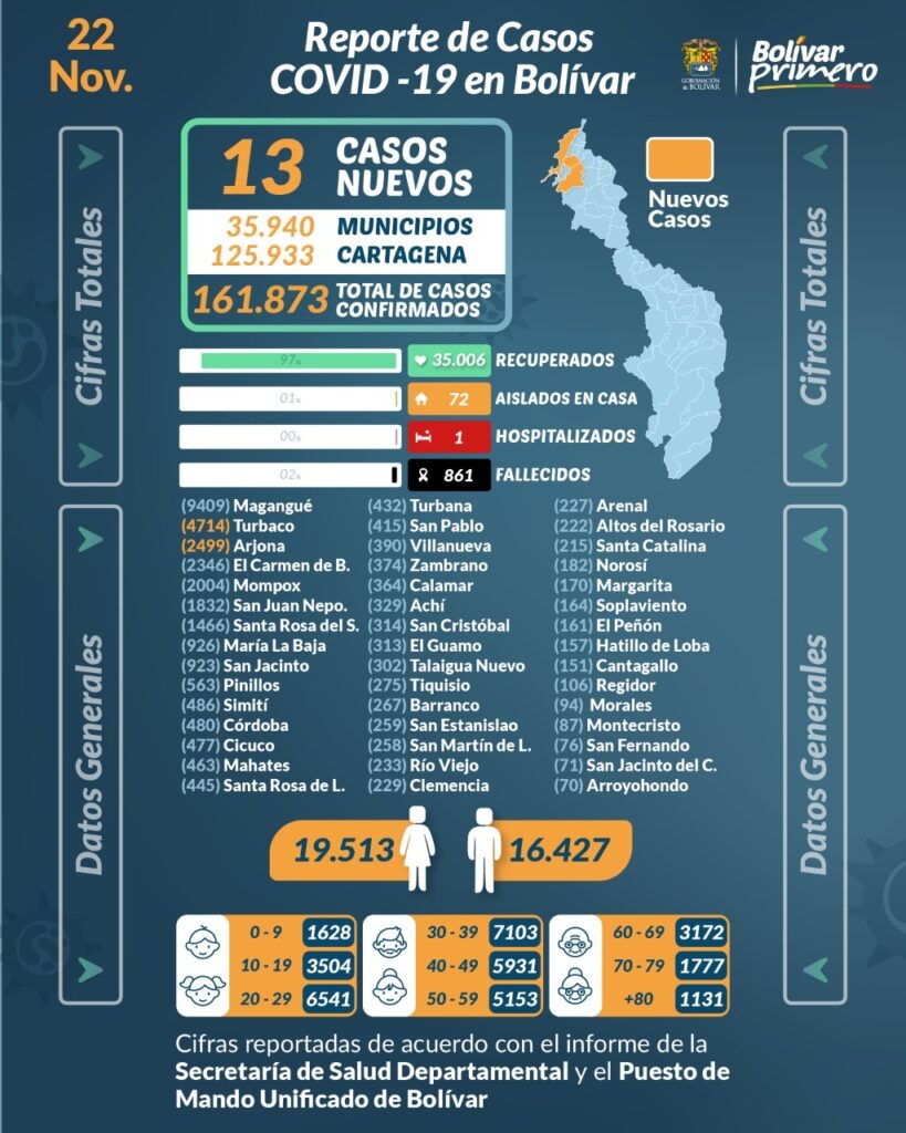 En los municipios de Bolívar registraron 13 nuevos contagios de covid-19 y 101 casos en Cartagena