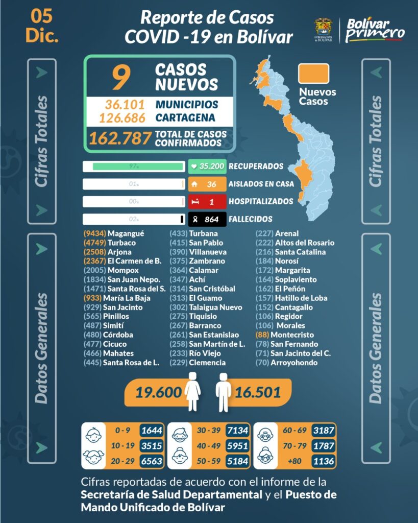 9 nuevos contagios en los municipios de Bolívar y 52 casos nuevos de covid-19 en Cartagena,