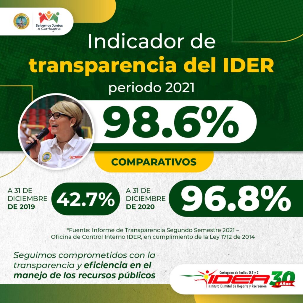 "IDER se mantiene a la vanguardia en los niveles de cumplimiento de transparencia en la gestión pública": informe