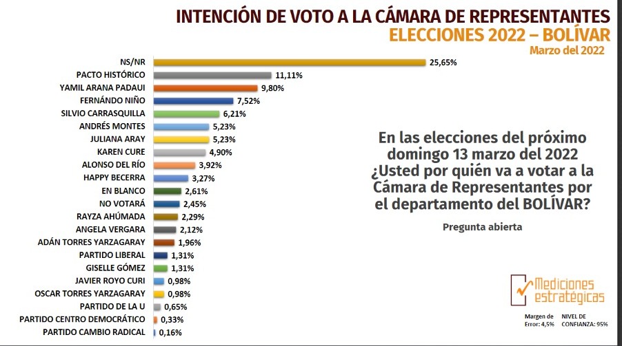 La Cámara del Pacto Histórico en Bolívar sería primera según encuesta de Mediciones Estratégicas