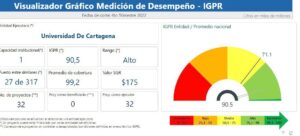 En gestión de proyectos del sistema general de Regalías: Unicartagena fue calificada con el 90,5% en eficiencia