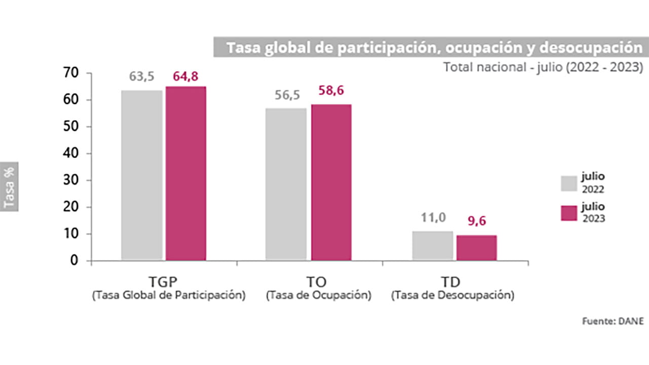 Sigue aumentando la ocupación en el país; tasa de desempleo se ubicó en ...