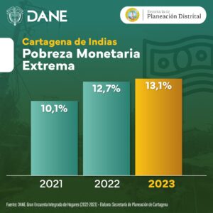 Según el DANE, en 2023, 124 mil personas en Cartagena vivían en pobreza extrema, lo que representa un 13.1% de la población