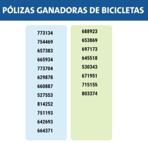 OTROS 70 USUARIOS DE ACUACAR PAGARON PUNTUALES SU FACTURA Y GANARON CELULARES Y BICICLETAS A otros 70 usuarios puntuales con el pago de sus facturas de acueducto y alcantarillado, por fin les llegó la hora de ganar espectaculares premios tras realizar Aguas de Cartagena, el tercer sorteo de incentivos 2024. Sus buenas prácticas y manejo responsable de los servicios merecieron que la aleatoriedad les definiera estos magníficos premios, entre cerca de 9.800 usuarios que se inscribieron previamente para participar de esta actividad. Los 50 celulares y 20 bicicletas sorteados, comenzarán a ser entregados en cada vivienda de los respectivos ganadores, a partir de la próxima semana. Los beneficiarios fueron seleccionados aleatoriamente mediante la activación de una rueda virtual giratoria con la base de datos de todos los inscritos que participaron. Este sorteo estaba programado para el pasado 27 de septiembre, pero atendiendo sugerencias de los clientes, la compañía determinó ampliar el plazo para lograr mayor participación ciudadana. Este es el tercer sorteo del año que realiza Acuacar en reconocimiento a los usuarios buena paga, que aseguran la sostenibilidad de la operación empresarial y ejercen una buena cultura de la legalidad y el uso apropiado de los servicios. En los primeros dos sorteos la empresa ha entregado 450 premios, entre kits escolares y camisetas alusivas al Real Cartagena. Los felices ganadores están identificados cln las siguientes pólizas: