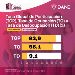 Presidente Petro hace petición al Banco de la República,  agrega que ha bajado la tasa de desempleo a 9,1 % y está solo en un dígito