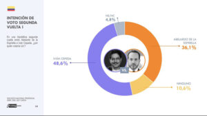 Cepeda consolida liderazgo nacional con amplia ventaja sobre sus principales contendores políticos