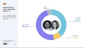 Paloma Valencia protagoniza el mayor ascenso en intención de voto en la medición reciente